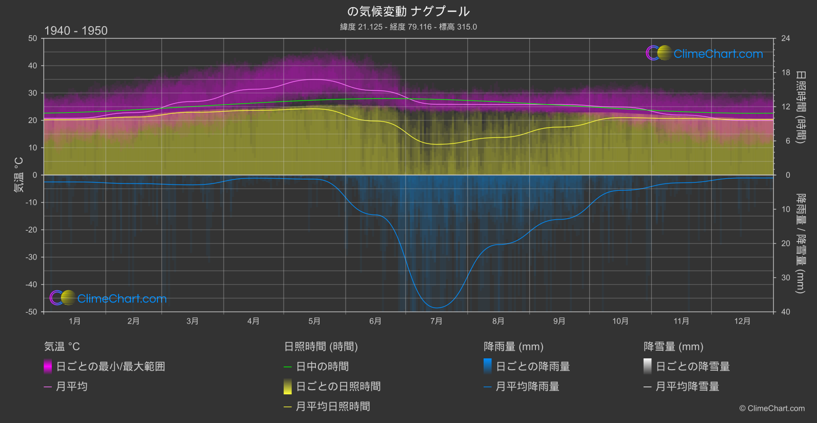 気候変動 1940 - 1950: ナグプール (インド)