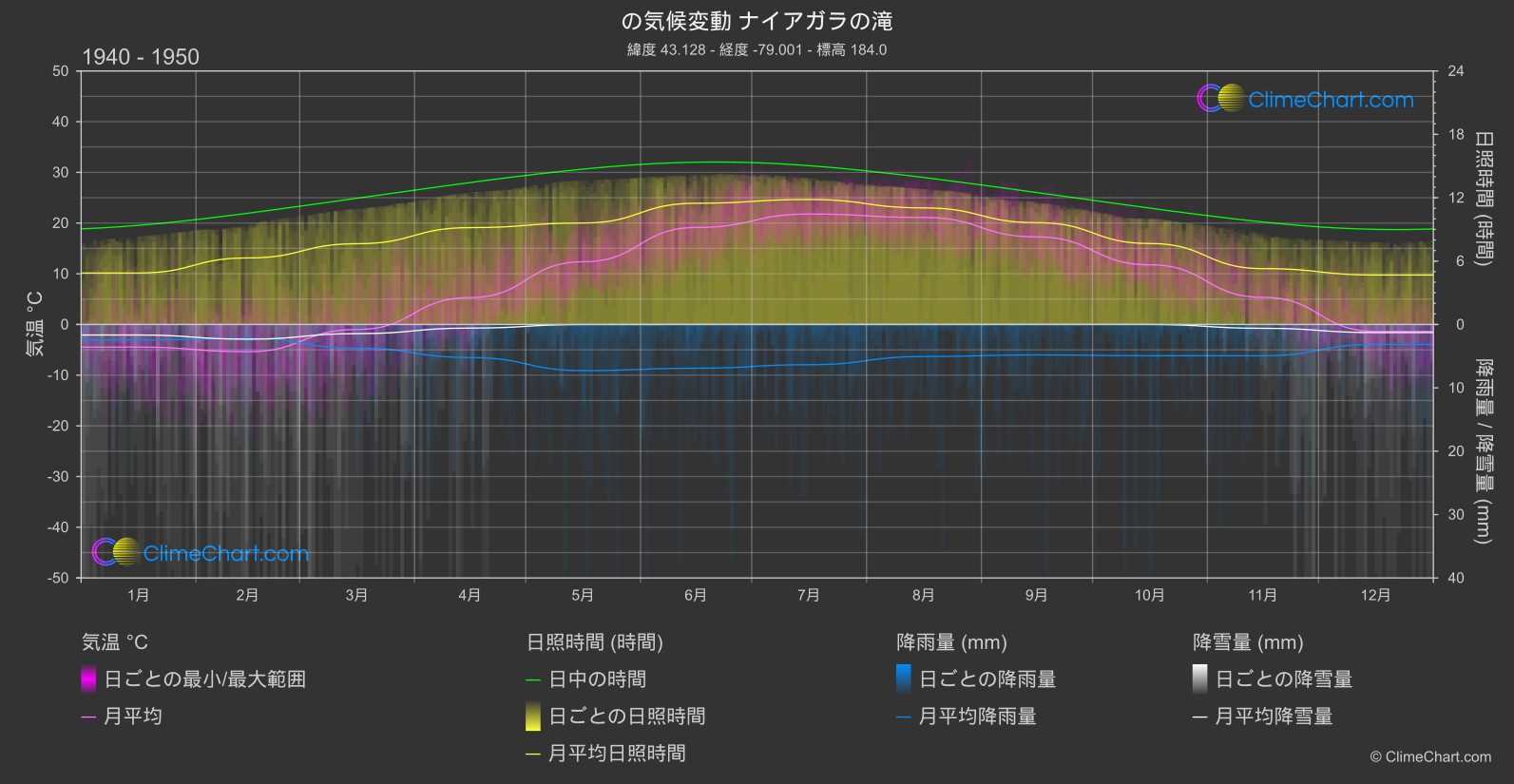 気候変動 1940 - 1950: ナイアガラの滝 (カナダ)