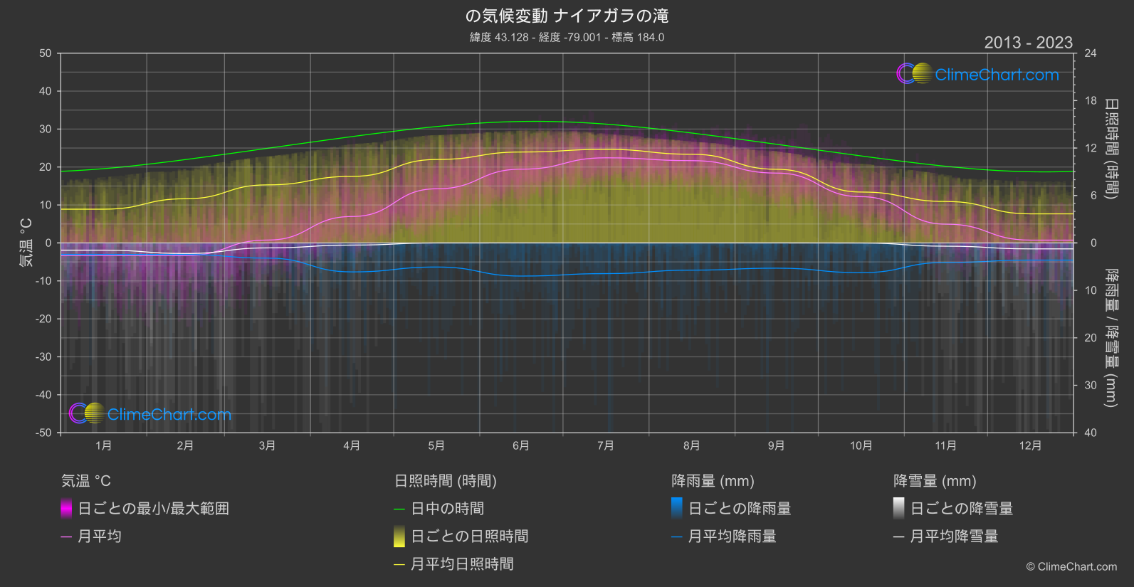 気候変動 2013 - 2023: ナイアガラの滝 (カナダ)