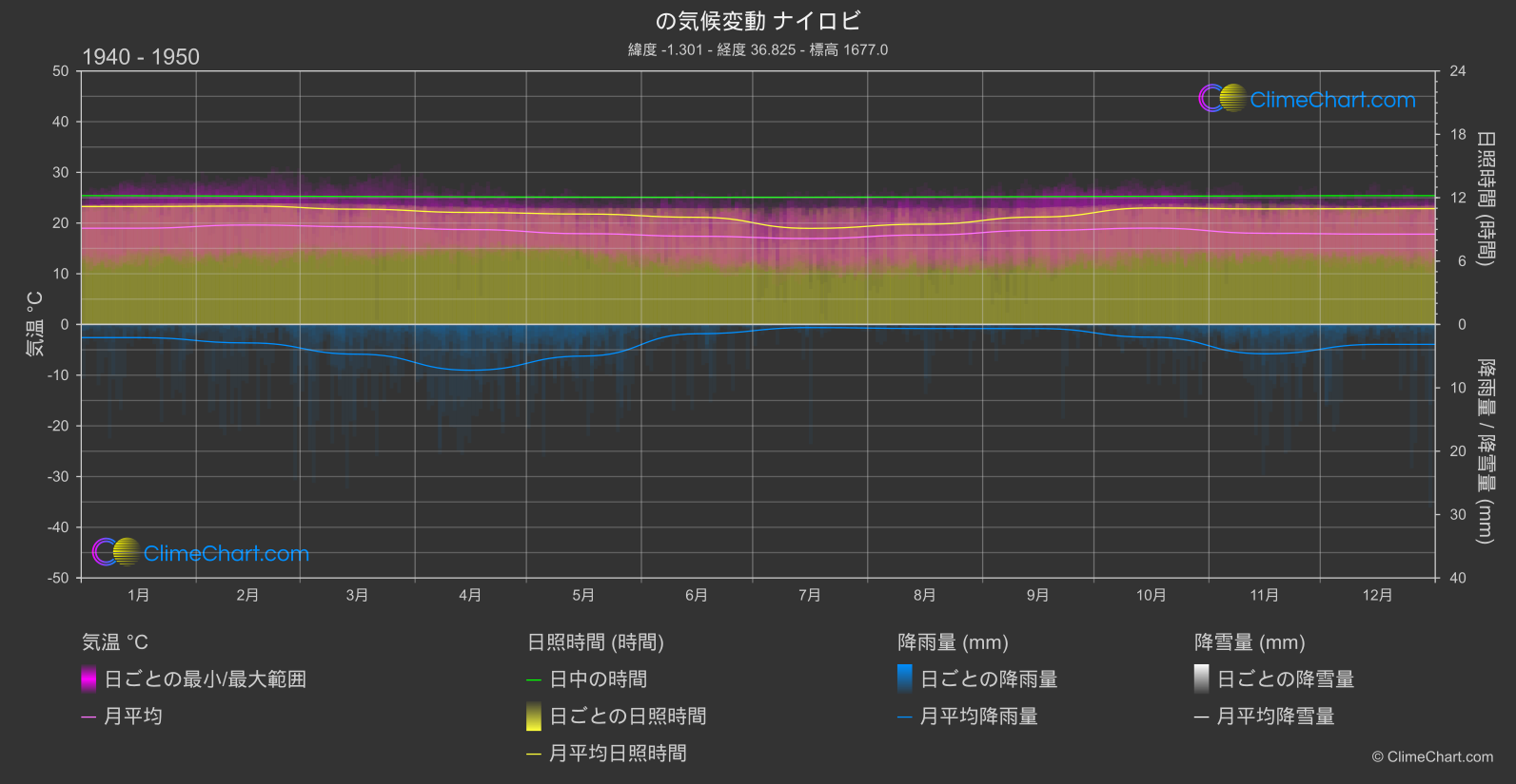 気候変動 1940 - 1950: ナイロビ (ケニア)