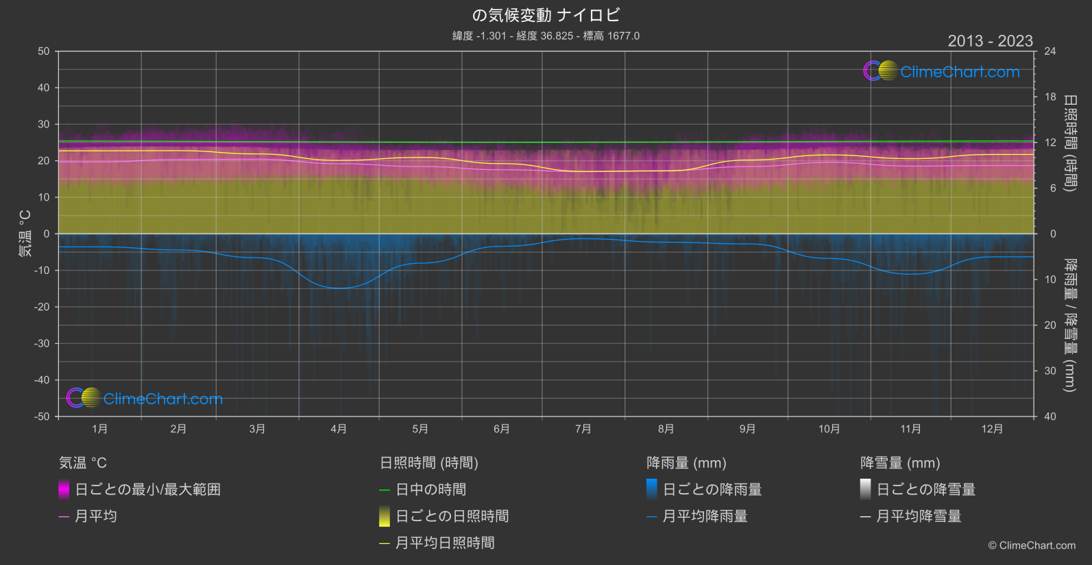 気候変動 2013 - 2023: ナイロビ (ケニア)