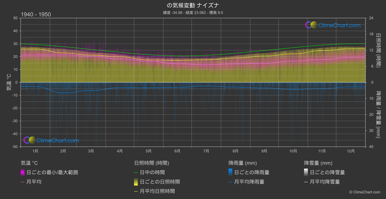 気候変動 1940 - 1950: ナイズナ (南アフリカ)