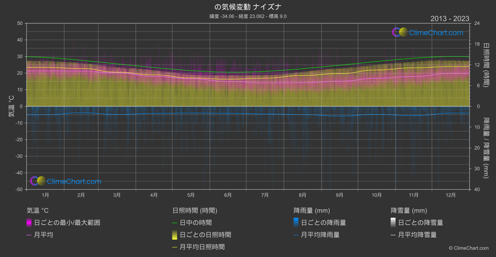 気候変動 2013 - 2023: ナイズナ (南アフリカ)