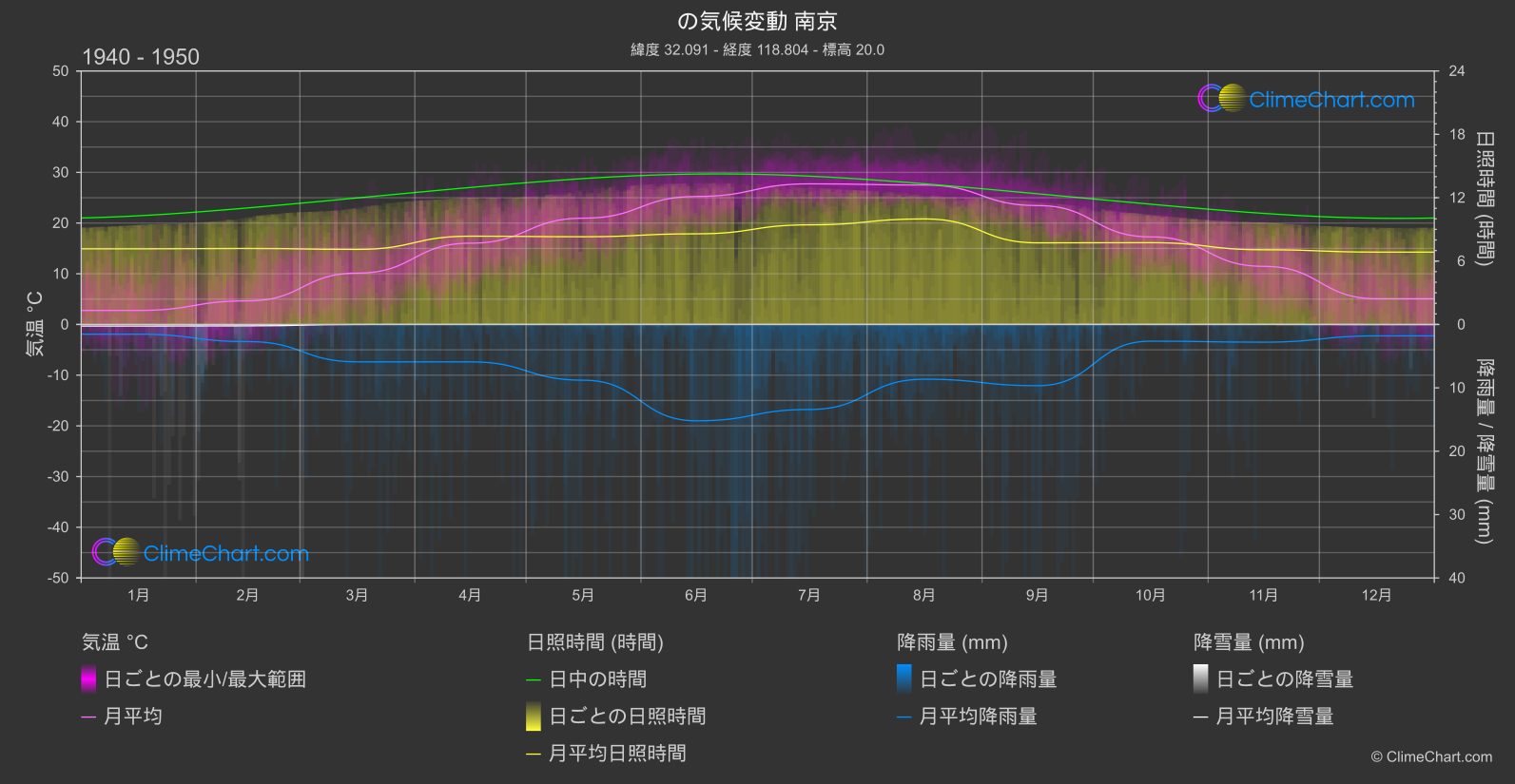 気候変動 1940 - 1950: 南京 (中国)