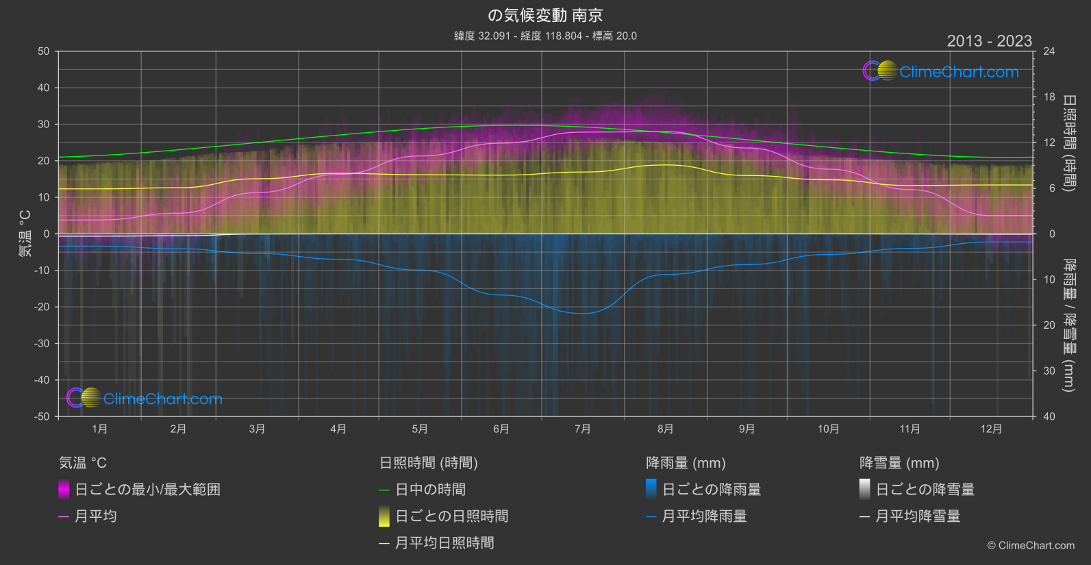 気候変動 2013 - 2023: 南京 (中国)