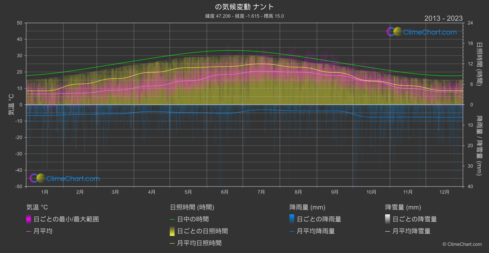 気候変動 2013 - 2023: ナント (フランス)