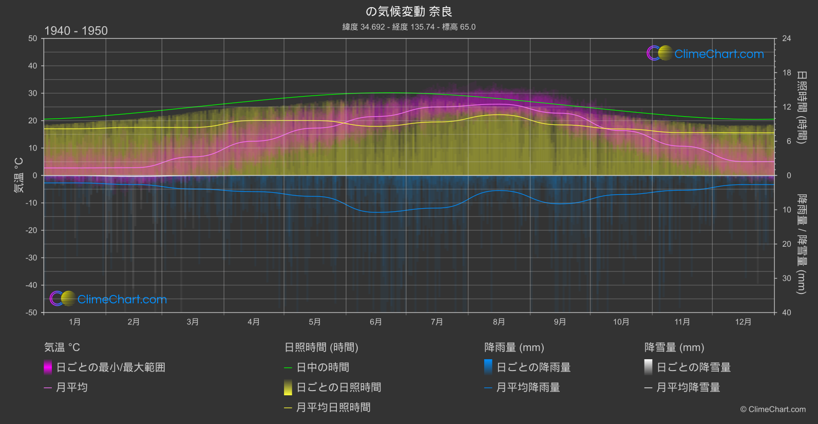 気候変動 1940 - 1950: 奈良 (日本)