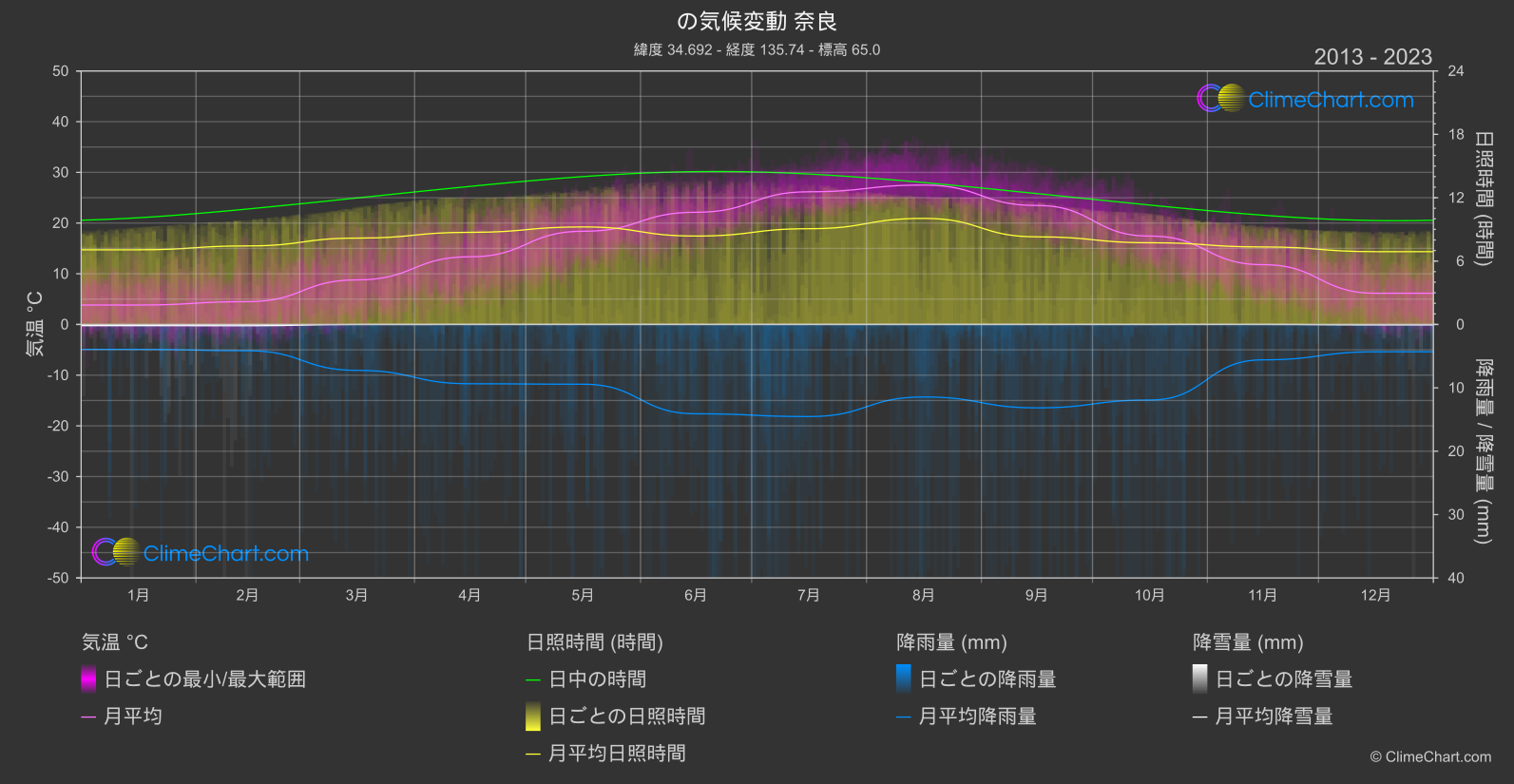 気候変動 2013 - 2023: 奈良 (日本)