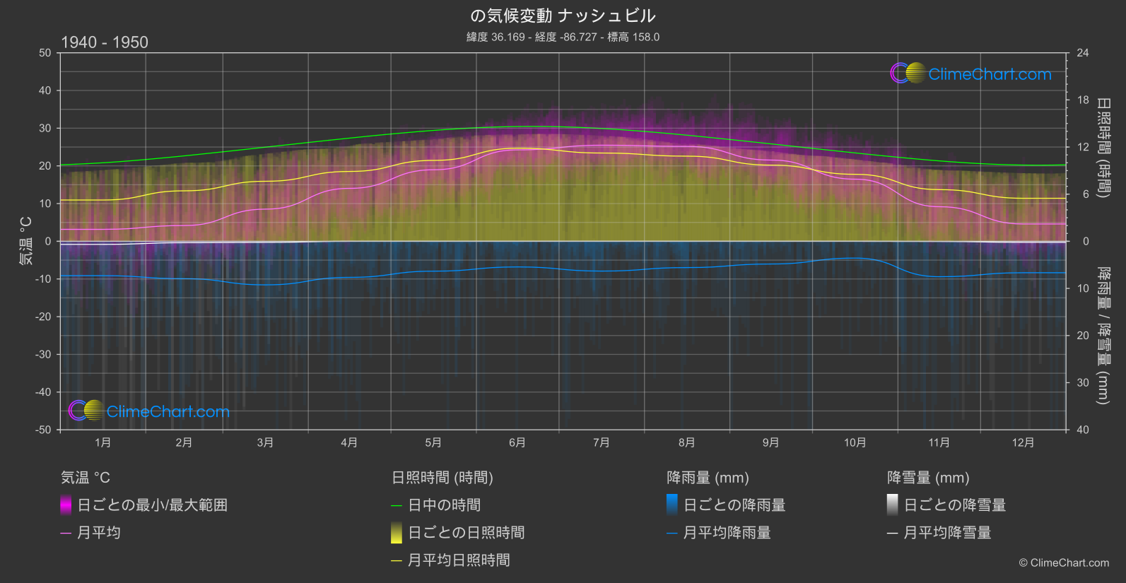 気候変動 1940 - 1950: ナッシュビル (アメリカ合衆国)