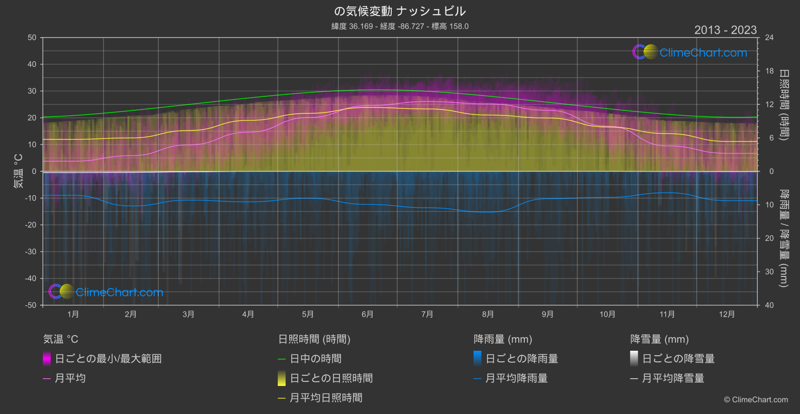 気候変動 2013 - 2023: ナッシュビル (アメリカ合衆国)