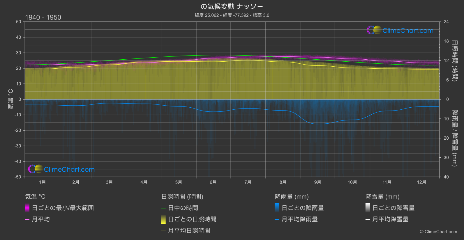 気候変動 1940 - 1950: ナッソー (バハマ)