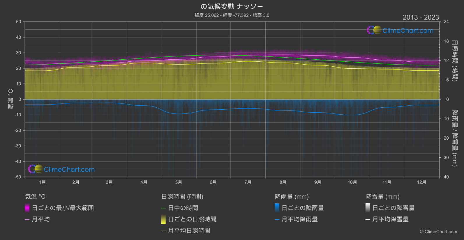 気候変動 2013 - 2023: ナッソー (バハマ)