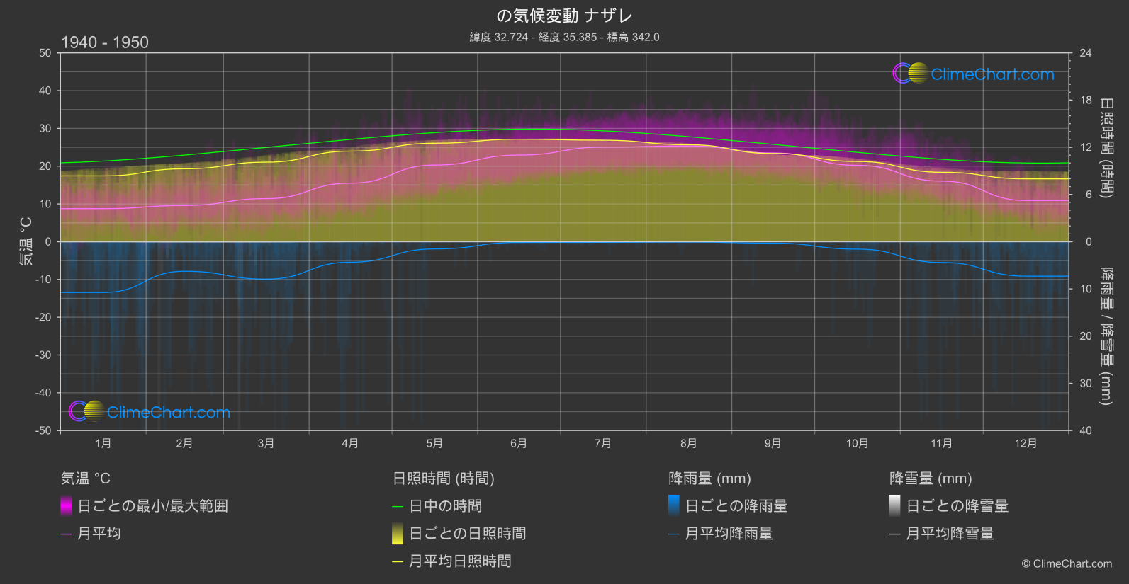 気候変動 1940 - 1950: ナザレ (イスラエル)