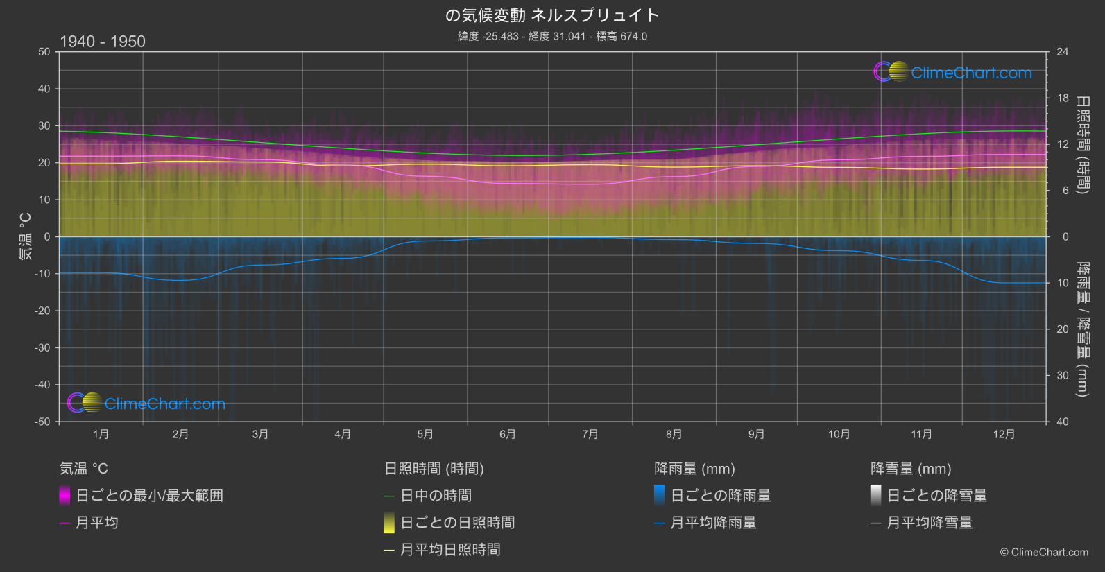 気候変動 1940 - 1950: ネルスプリュイト (南アフリカ)