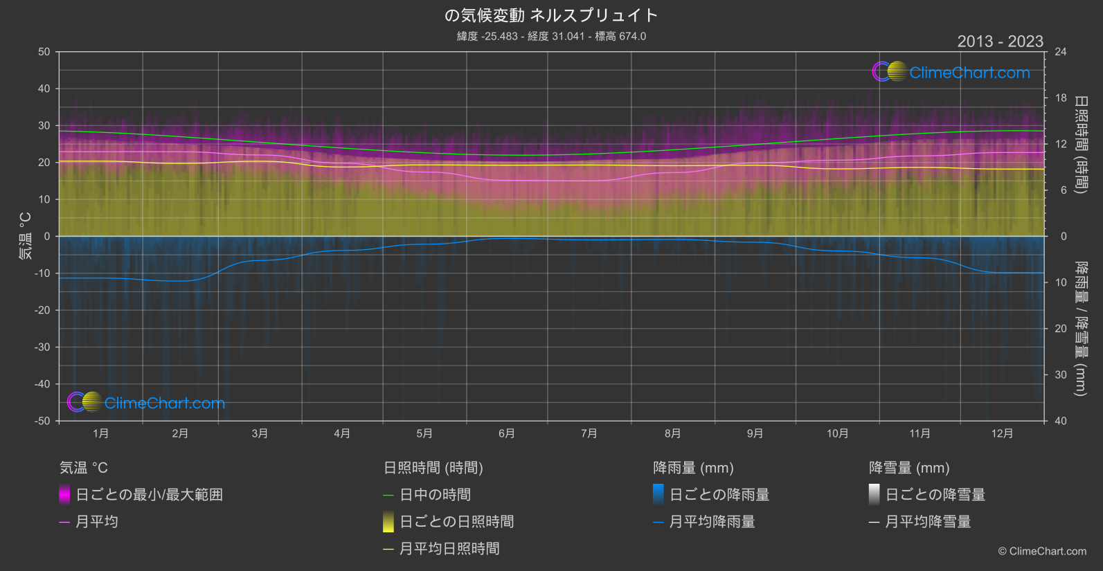 気候変動 2013 - 2023: ネルスプリュイト (南アフリカ)