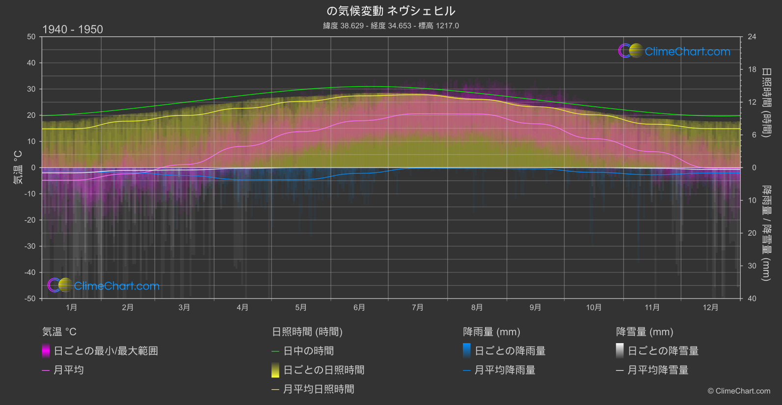 気候変動 1940 - 1950: ネヴシェヒル (トゥルキエ)