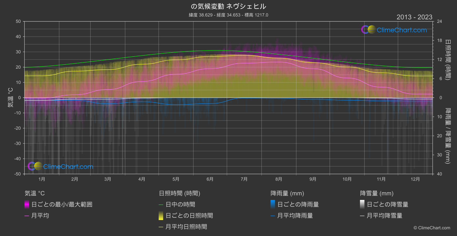 気候変動 2013 - 2023: ネヴシェヒル (トゥルキエ)