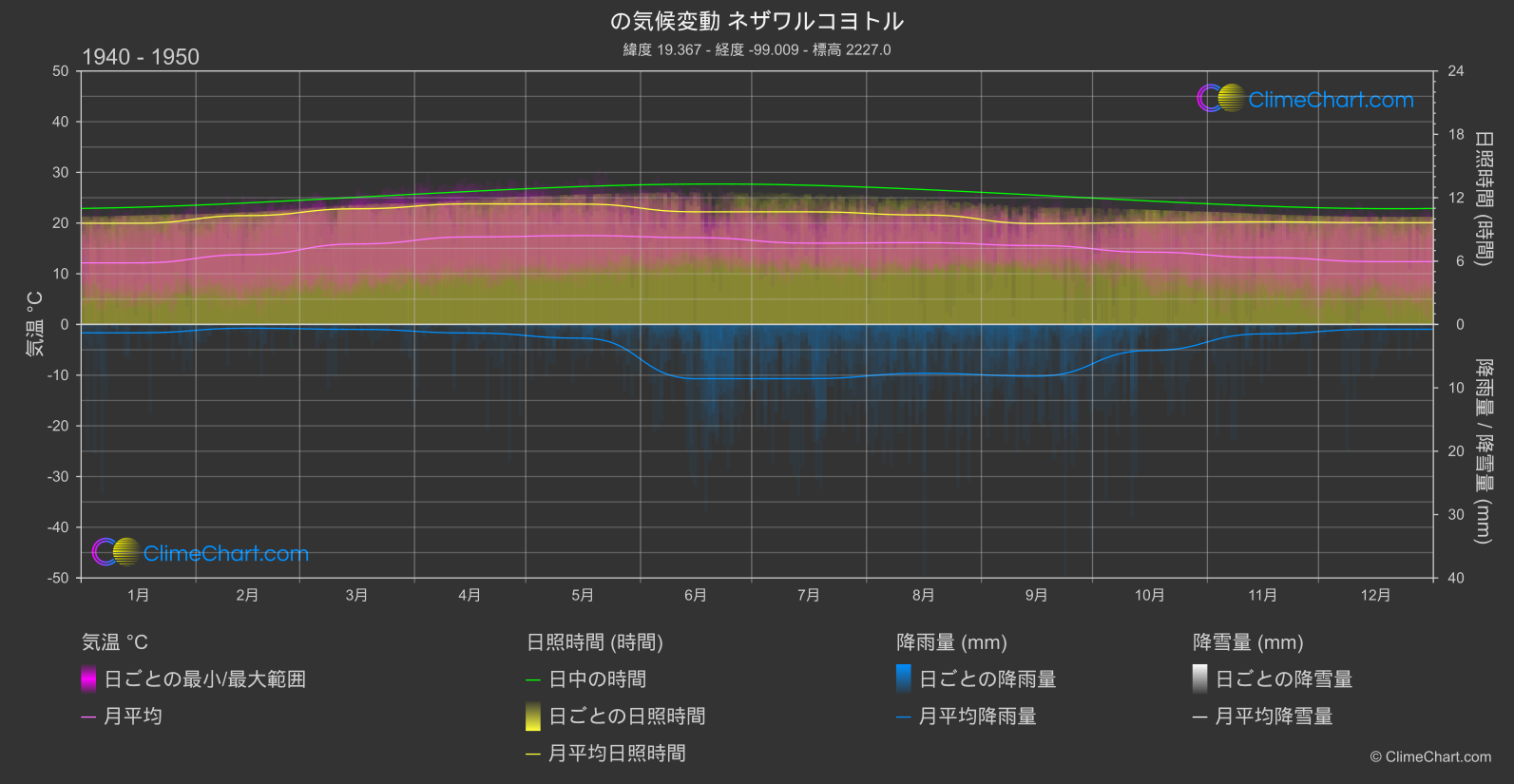 気候変動 1940 - 1950: ネザワルコヨトル (メキシコ)