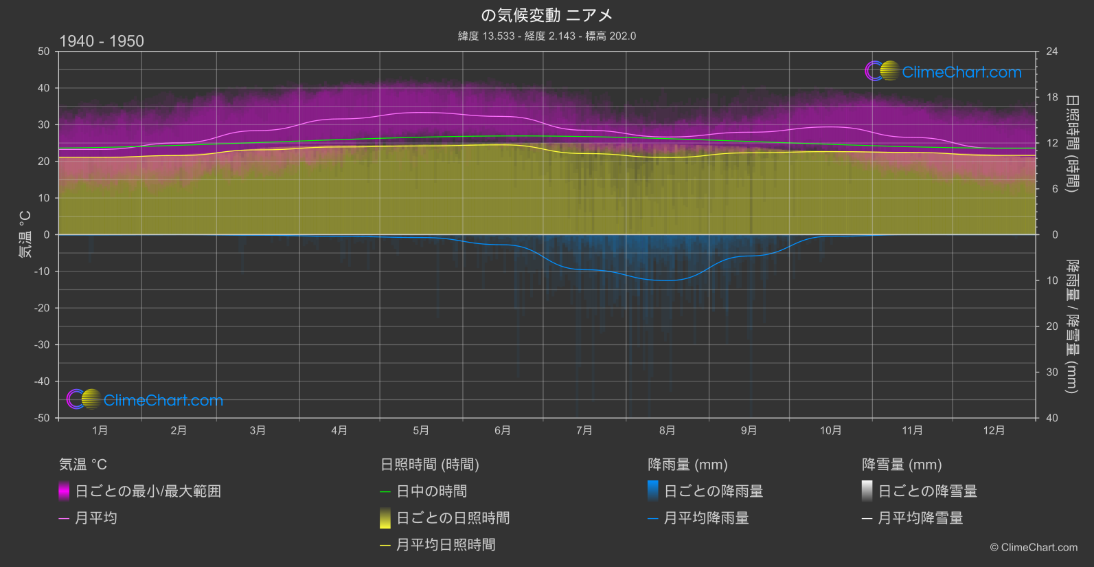 気候変動 1940 - 1950: ニアメ (ニジェール)