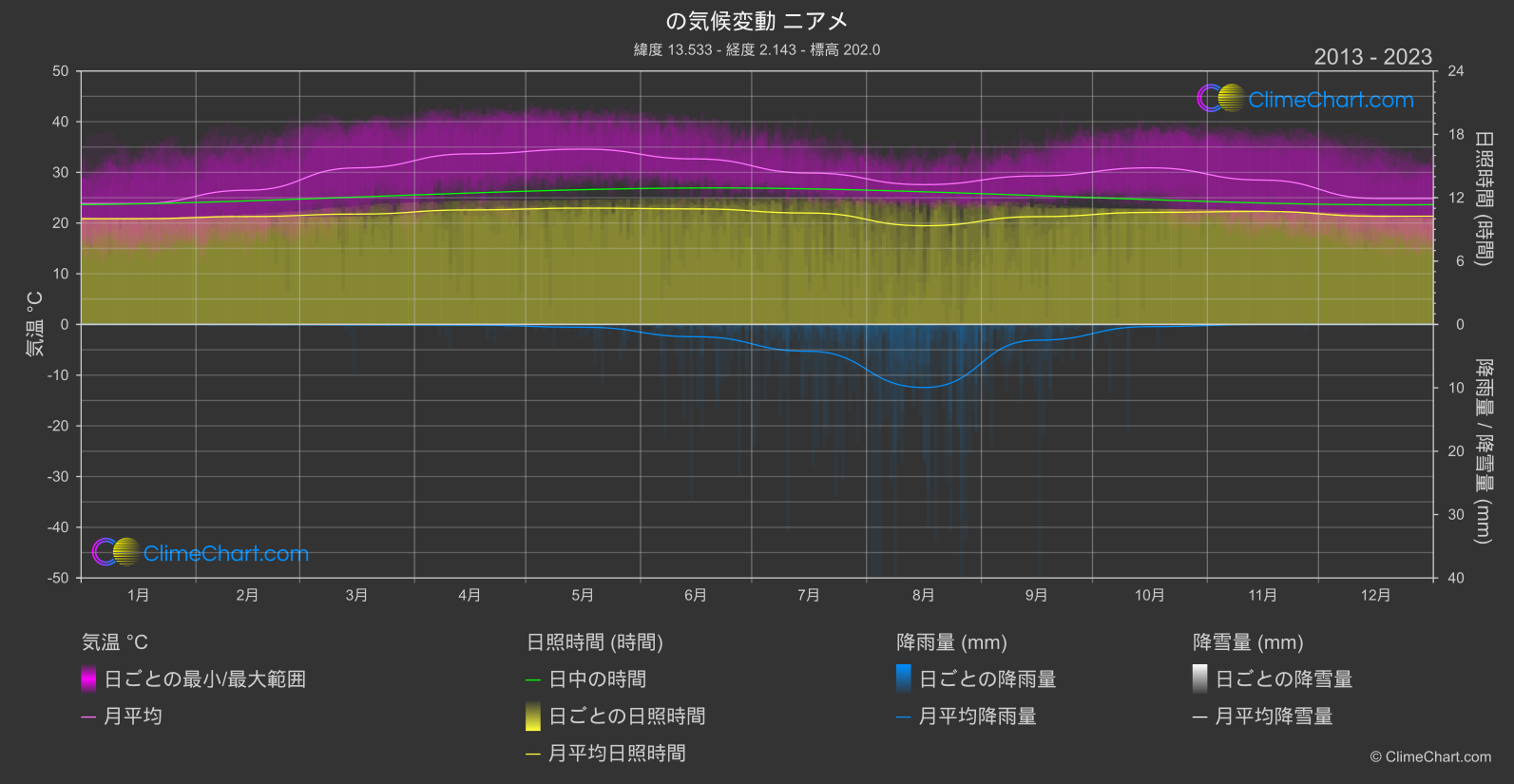 気候変動 2013 - 2023: ニアメ (ニジェール)