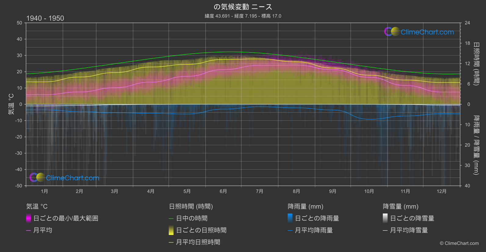 気候変動 1940 - 1950: ニース (フランス)