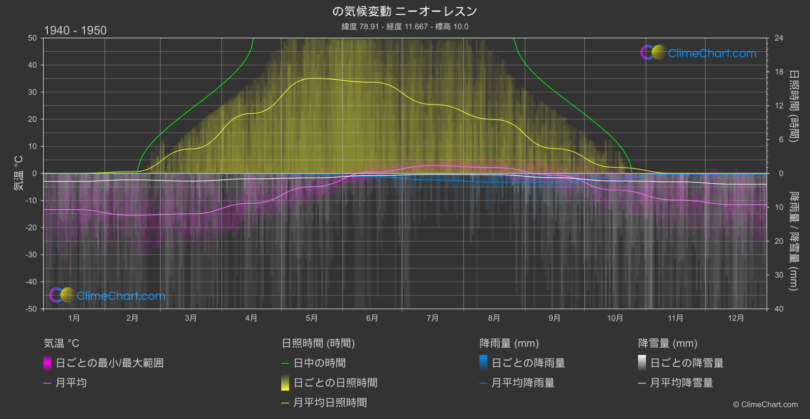 気候変動 1940 - 1950: ニーオーレスン (ノルウェー)