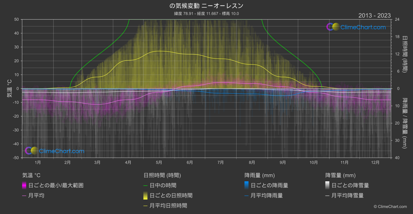 気候変動 2013 - 2023: ニーオーレスン (ノルウェー)