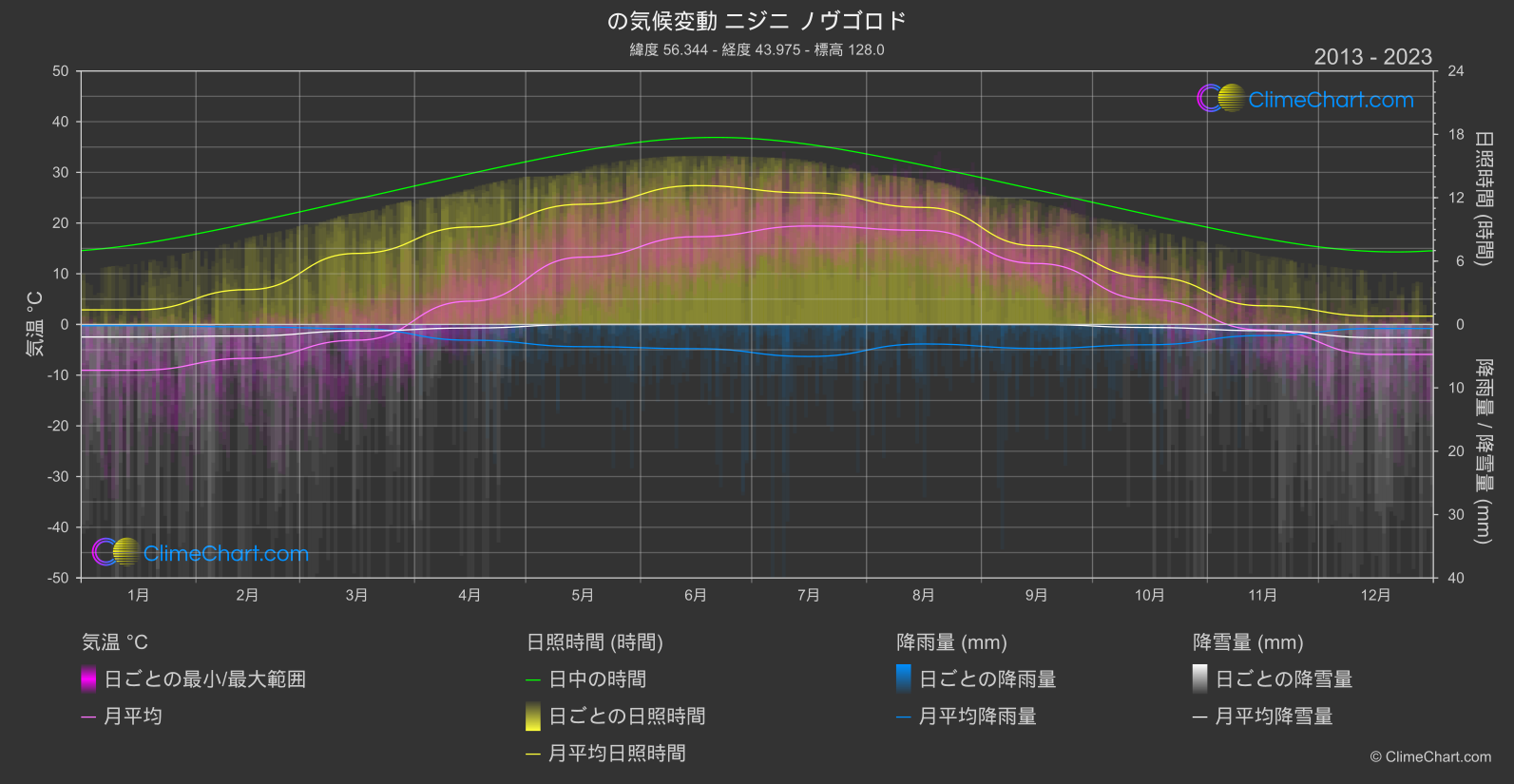 気候変動 2013 - 2023: ニジニ ノヴゴロド (ロシア連邦)