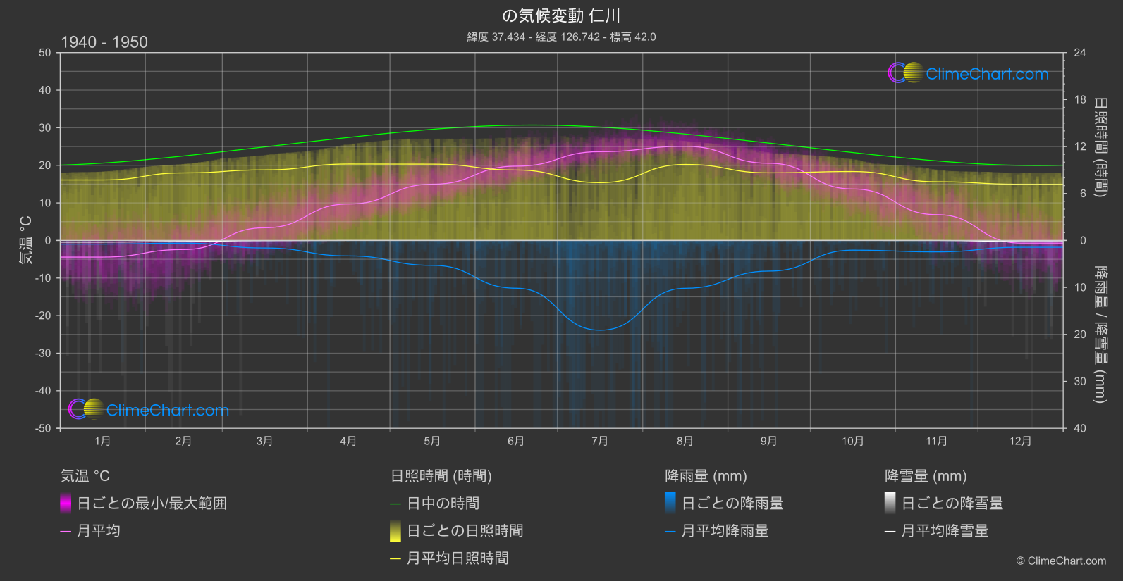 気候変動 1940 - 1950: 仁川 (韓国)