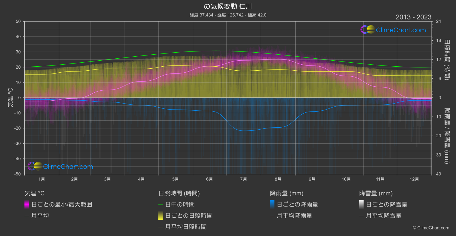 気候変動 2013 - 2023: 仁川 (韓国)