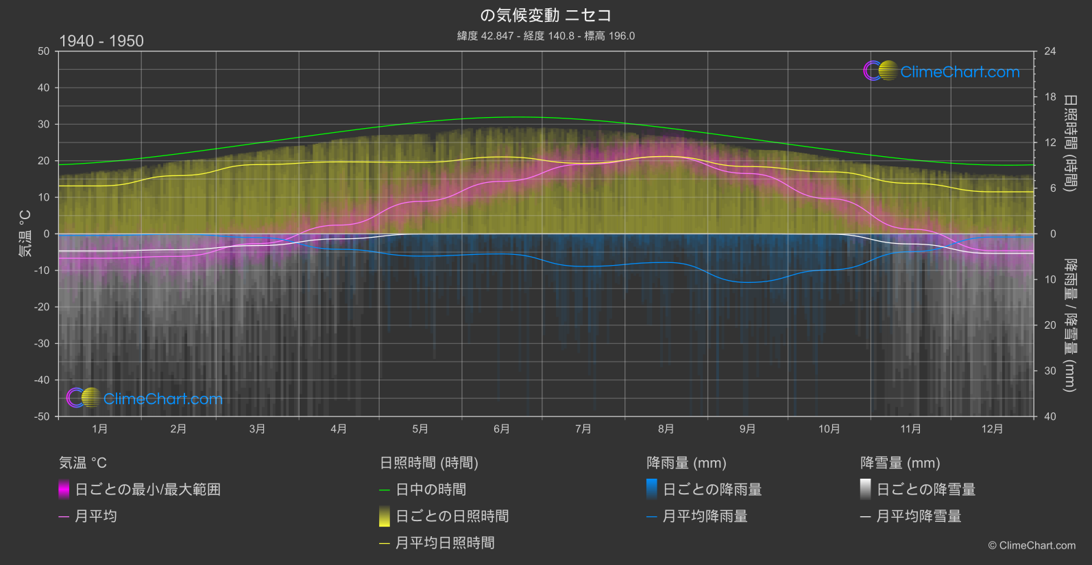 気候変動 1940 - 1950: ニセコ (日本)