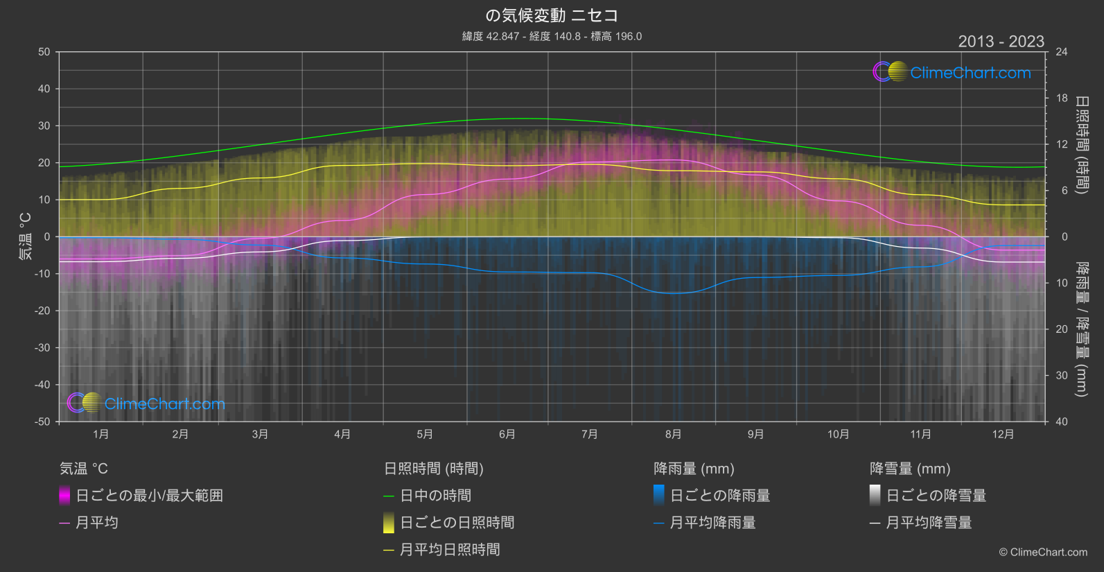 気候変動 2013 - 2023: ニセコ (日本)