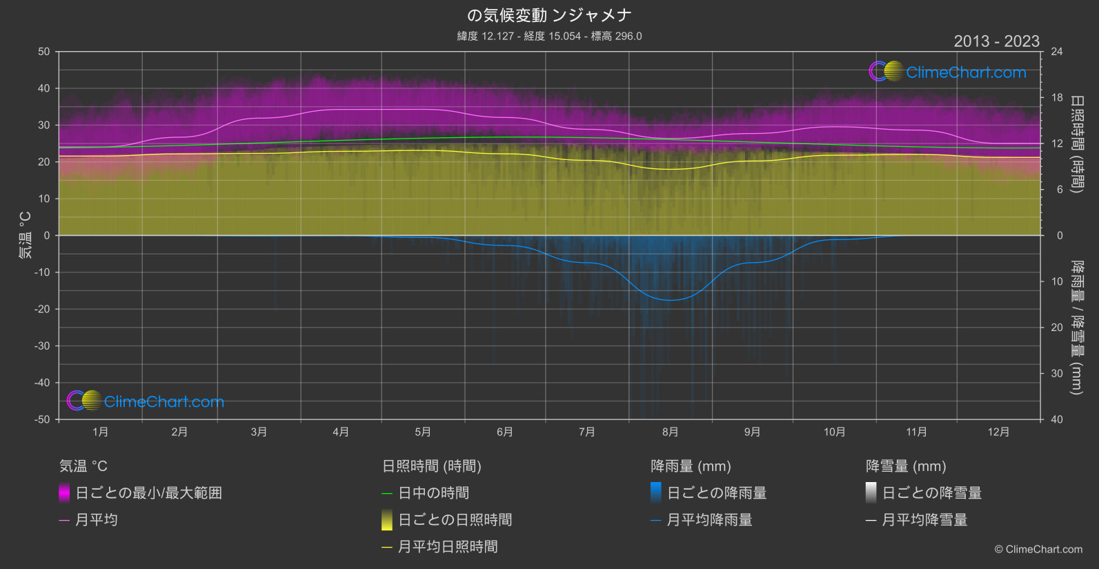 気候変動 2013 - 2023: ンジャメナ (チャド)