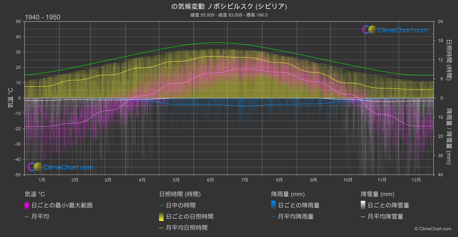 気候変動 1940 - 1950: ノボシビルスク (シビリア) (ロシア連邦)