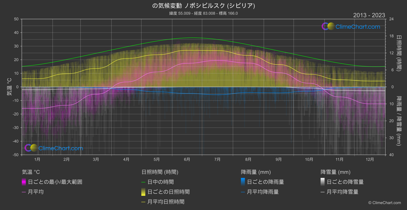 気候変動 2013 - 2023: ノボシビルスク (シビリア) (ロシア連邦)