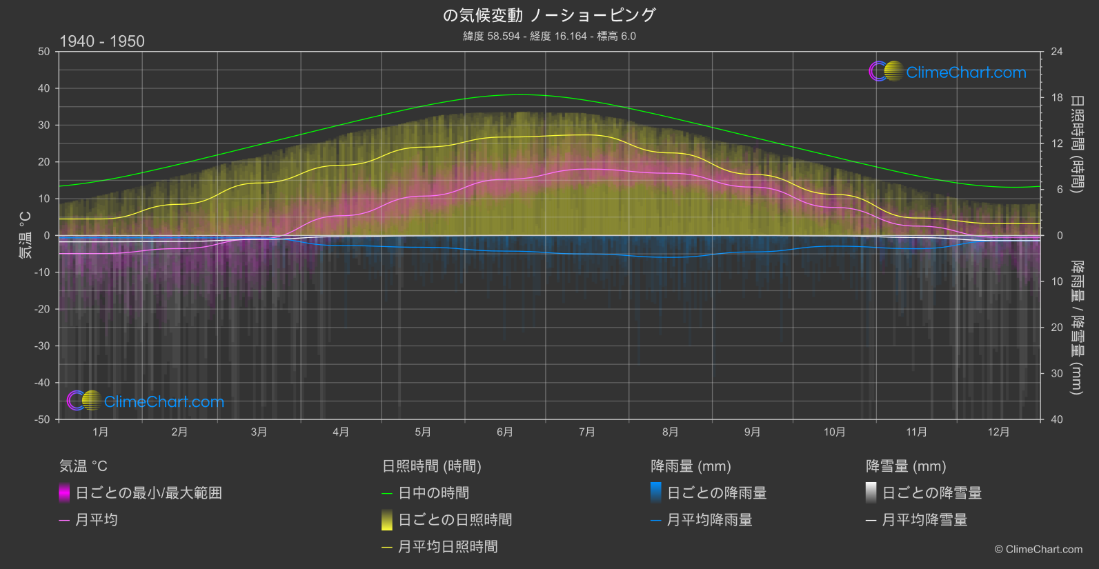 気候変動 1940 - 1950: ノーショーピング (スウェーデン)