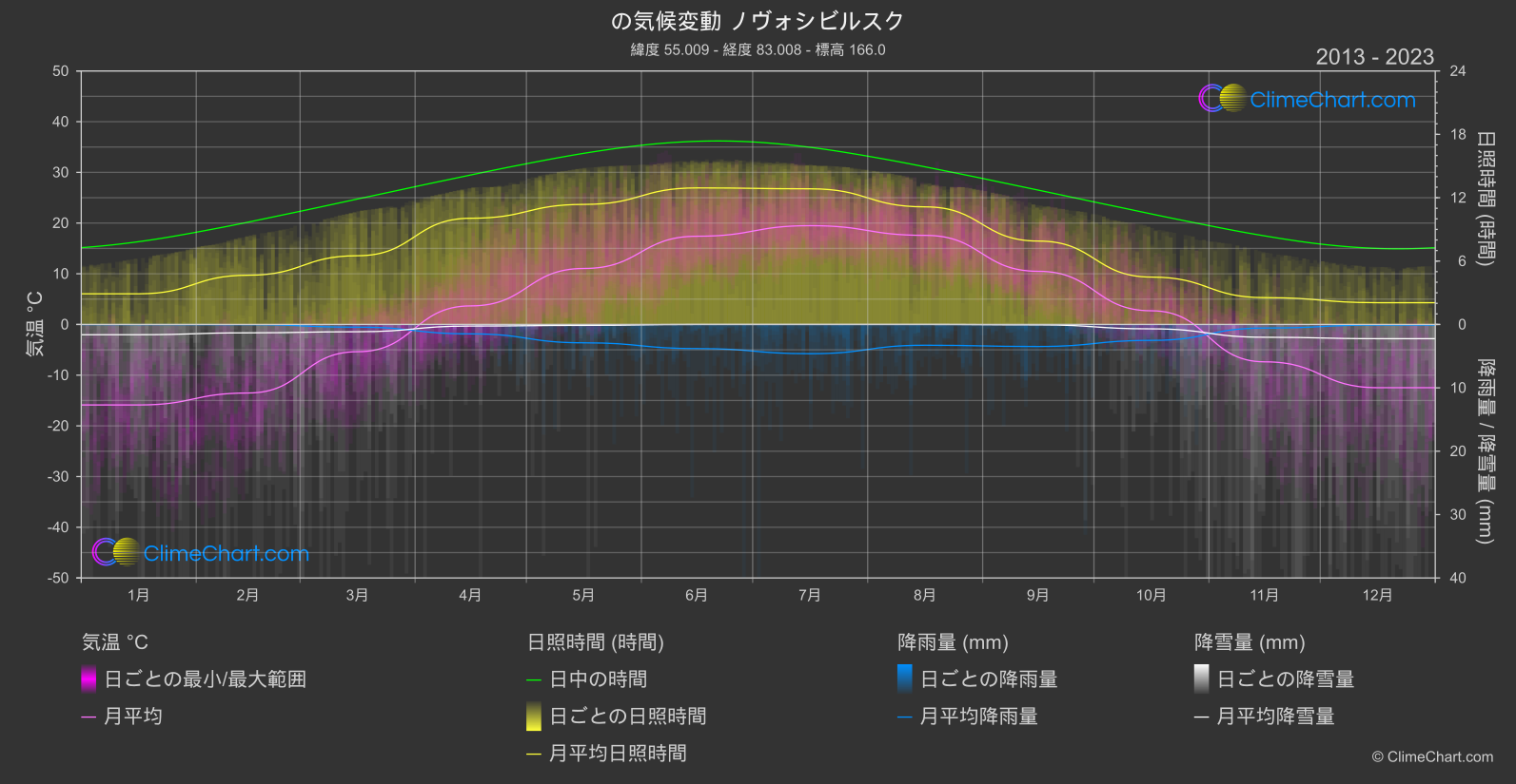 気候変動 2013 - 2023: ノヴォシビルスク (ロシア連邦)