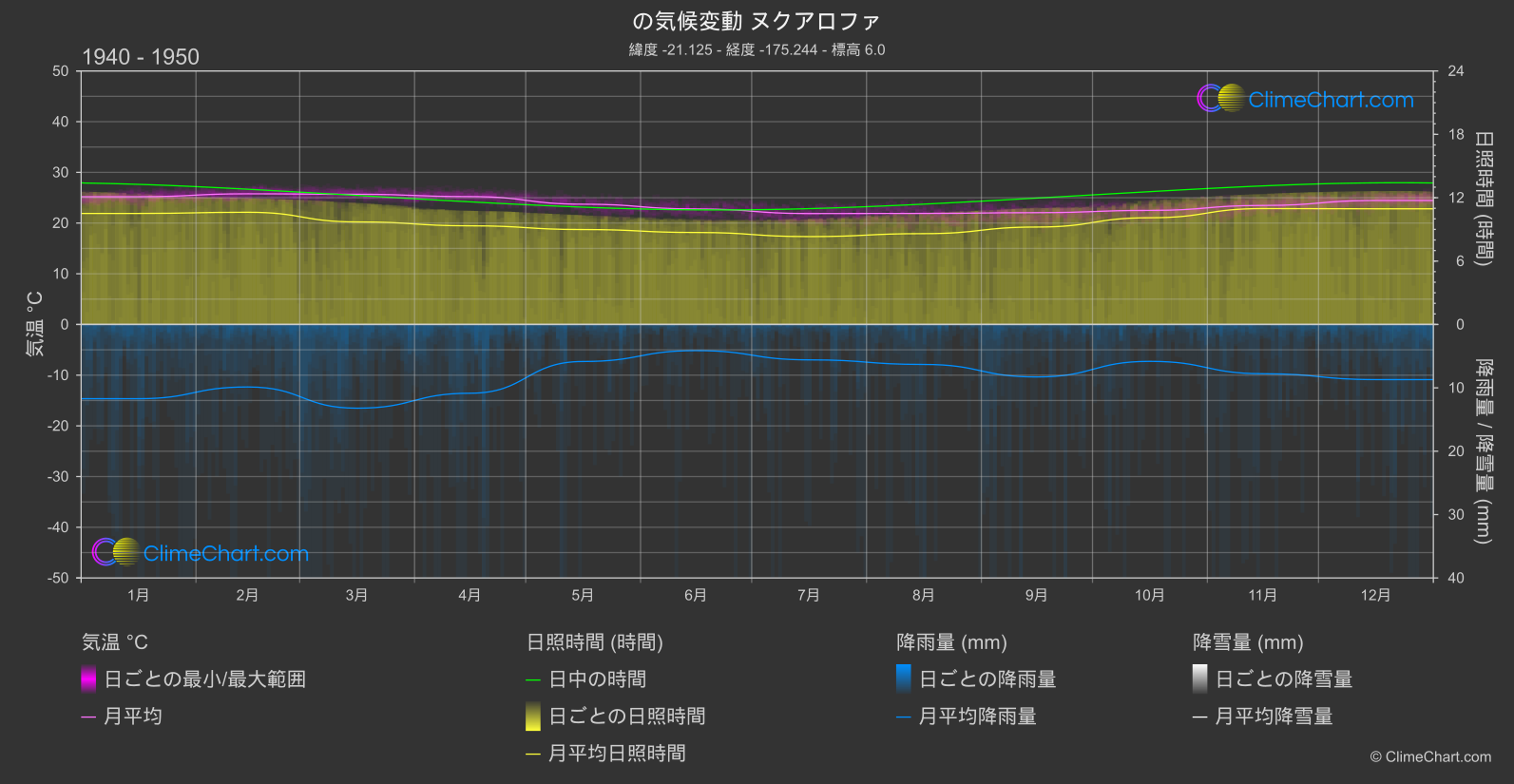 気候変動 1940 - 1950: ヌクアロファ (トンガ)