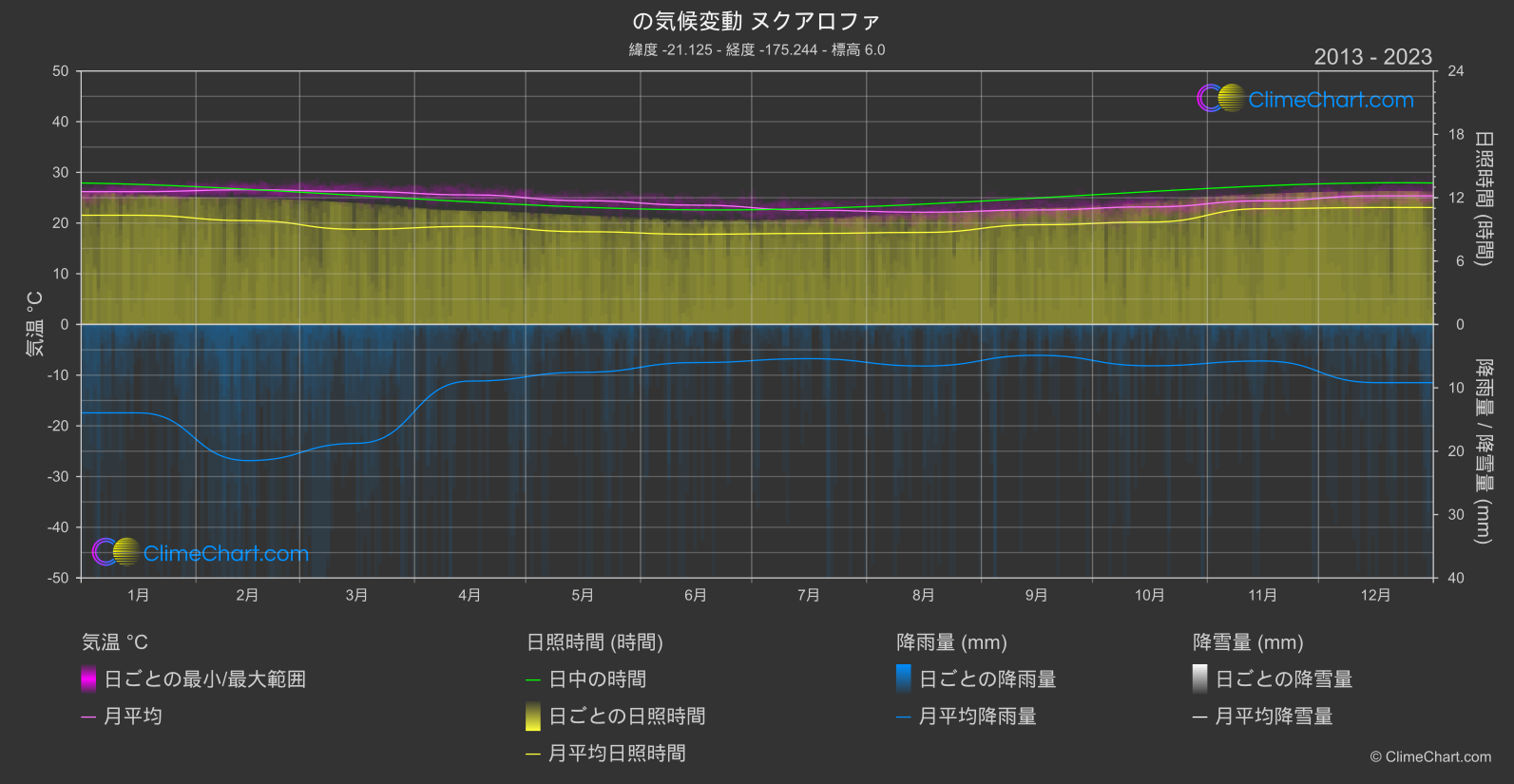 気候変動 2013 - 2023: ヌクアロファ (トンガ)