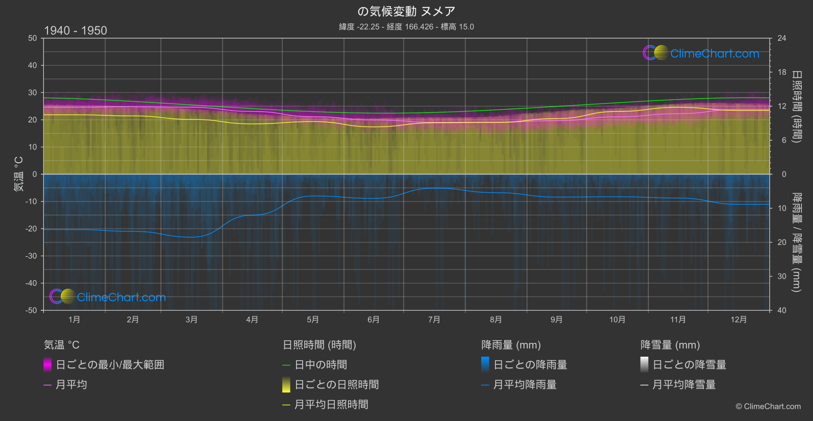 気候変動 1940 - 1950: ヌメア (ニューカレドニア)