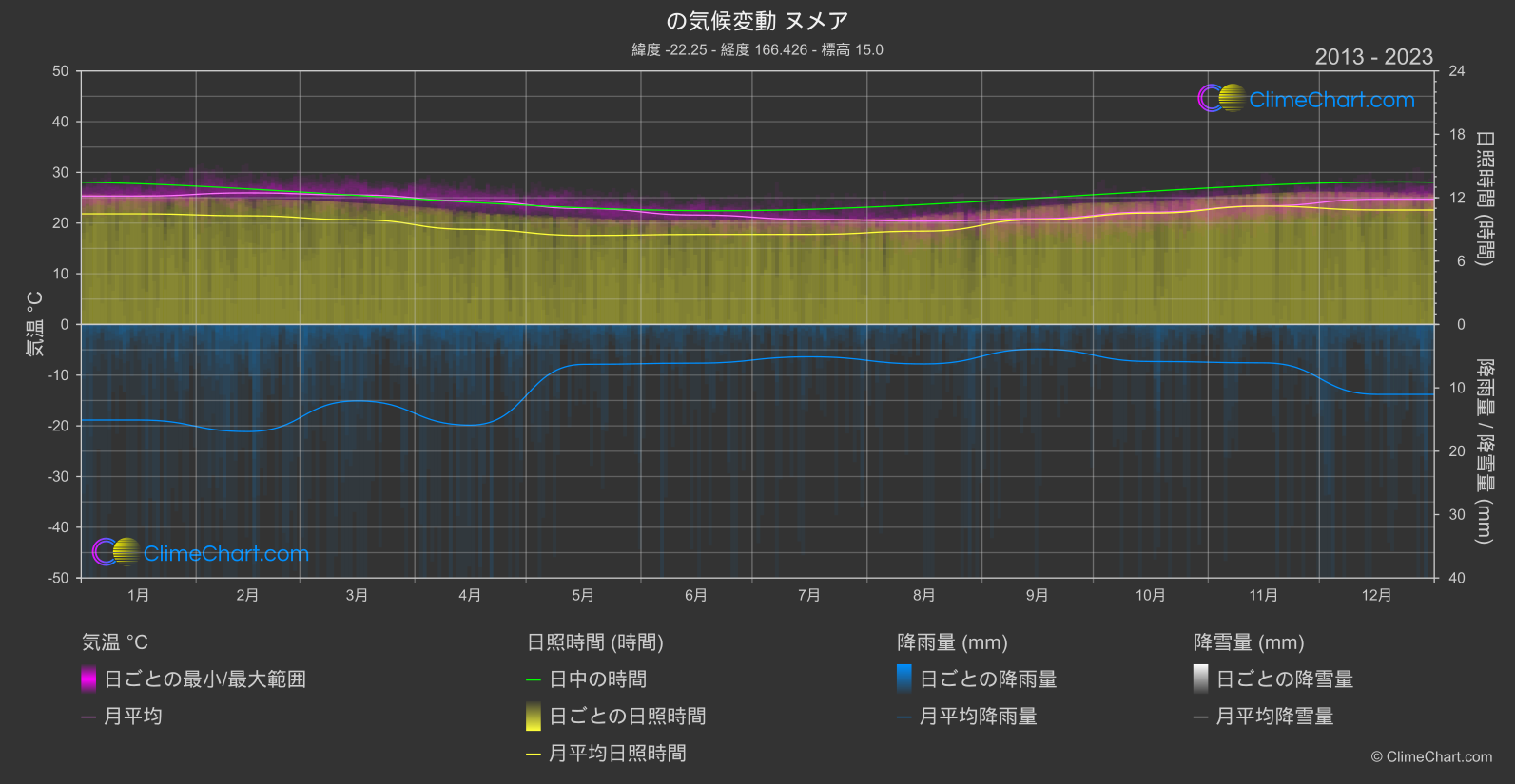 気候変動 2013 - 2023: ヌメア (ニューカレドニア)