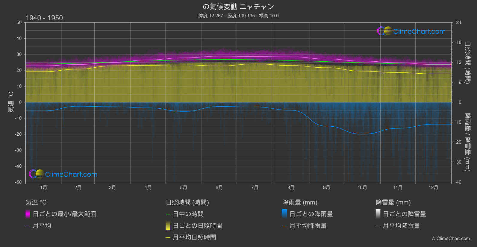 気候変動 1940 - 1950: ニャチャン (ベトナム)