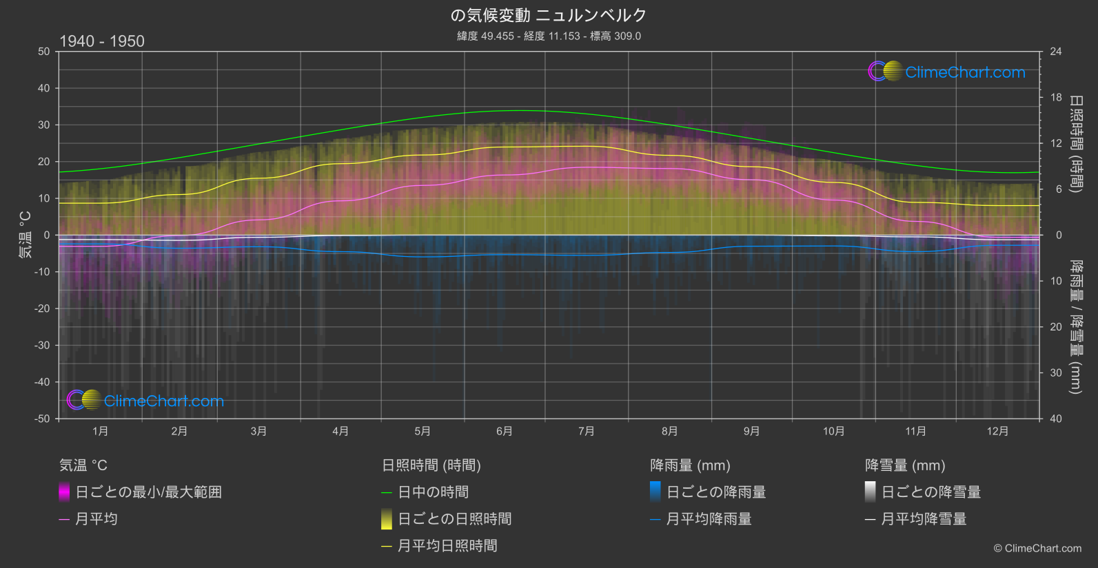 気候変動 1940 - 1950: ニュルンベルク (ドイツ)