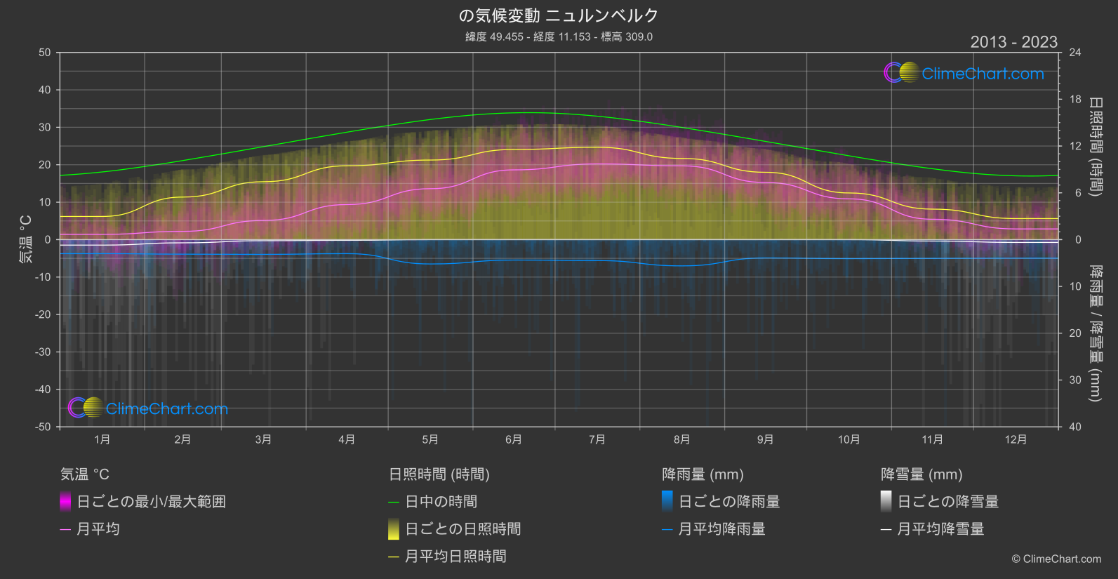 気候変動 2013 - 2023: ニュルンベルク (ドイツ)