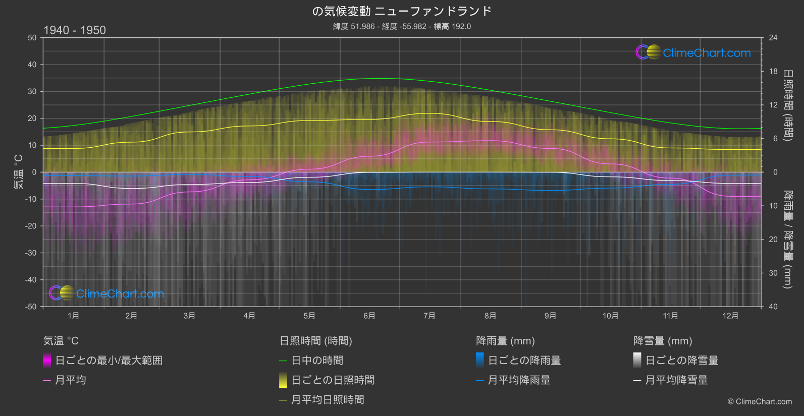 気候変動 1940 - 1950: ニューファンドランド (カナダ)