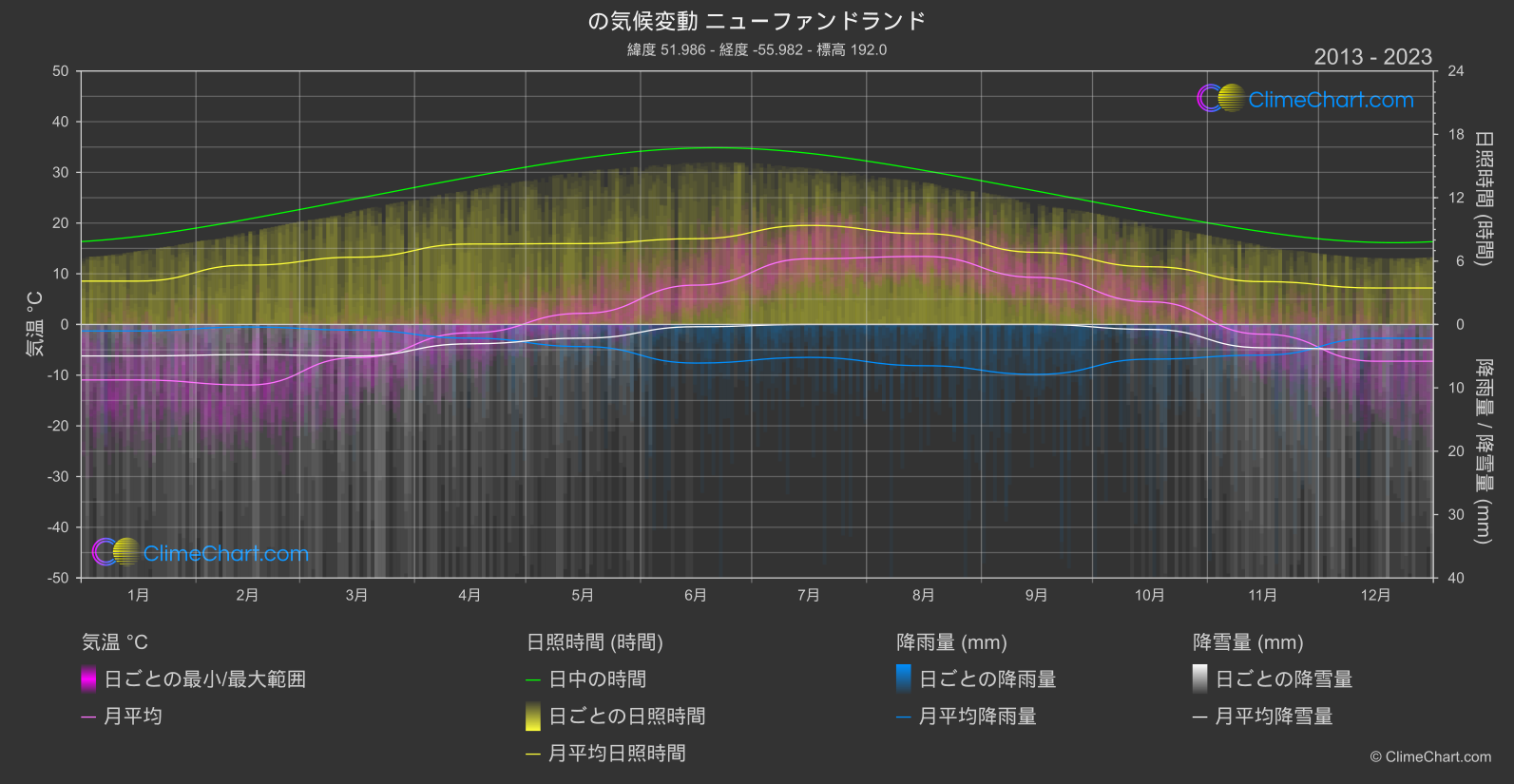 気候変動 2013 - 2023: ニューファンドランド (カナダ)