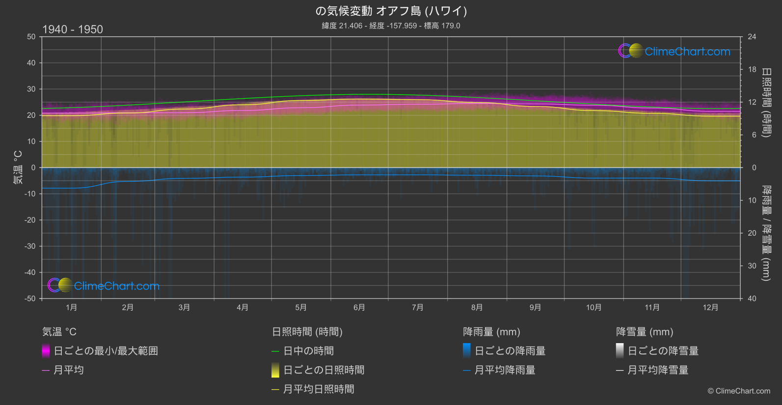 気候変動 1940 - 1950: オアフ島 (ハワイ) (アメリカ合衆国)