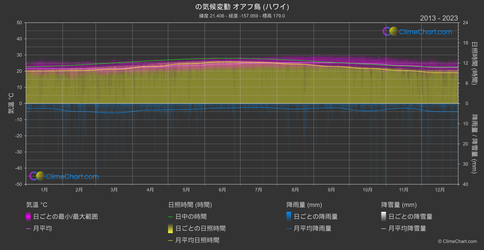 気候変動 2013 - 2023: オアフ島 (ハワイ) (アメリカ合衆国)