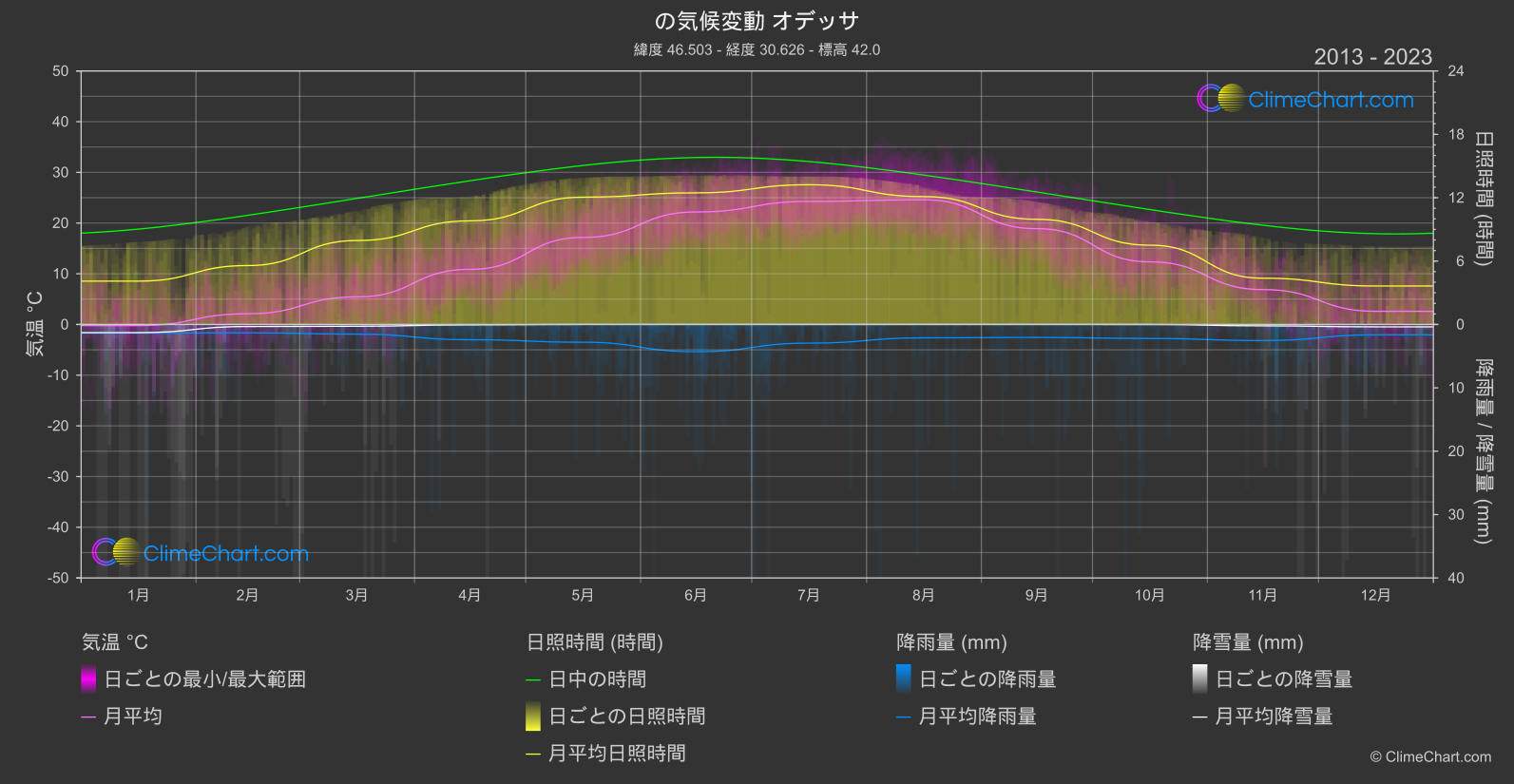 気候変動 2013 - 2023: オデッサ (ウクライナ)