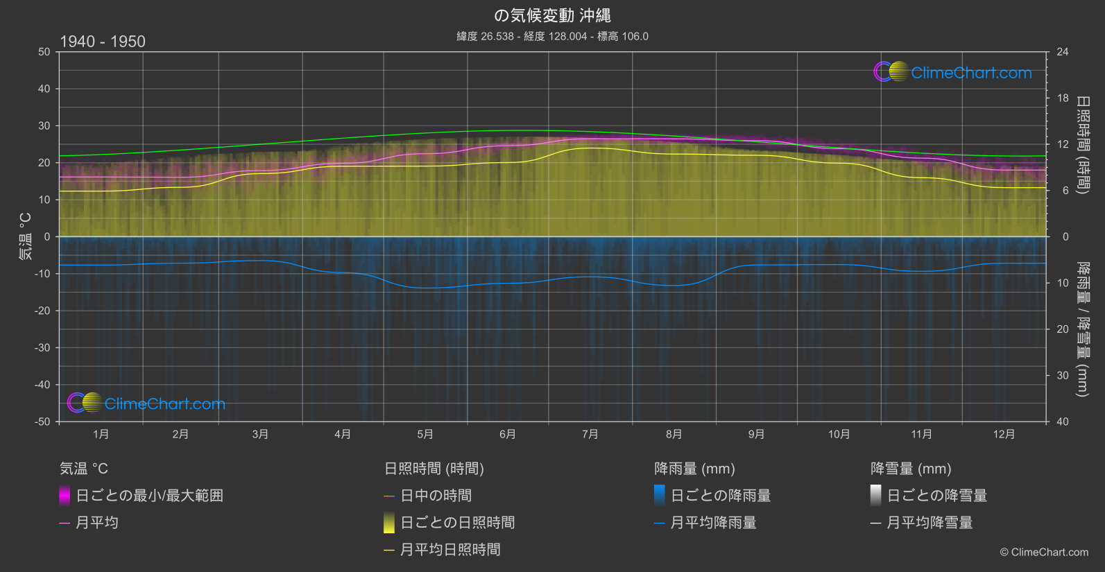 気候変動 1940 - 1950: 沖縄 (日本)